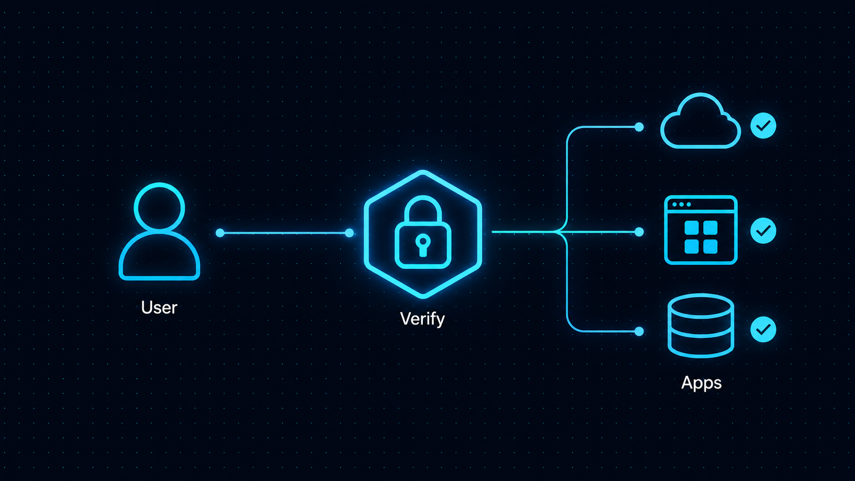 How ZTNA verifies a user before granting access to specific apps