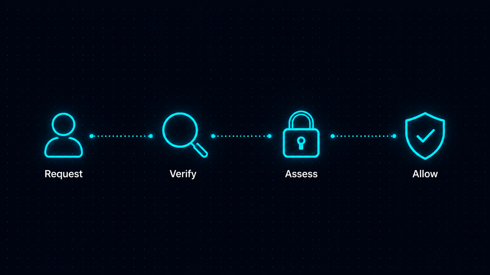 Zero Trust verification flow: request, verify, assess, allow