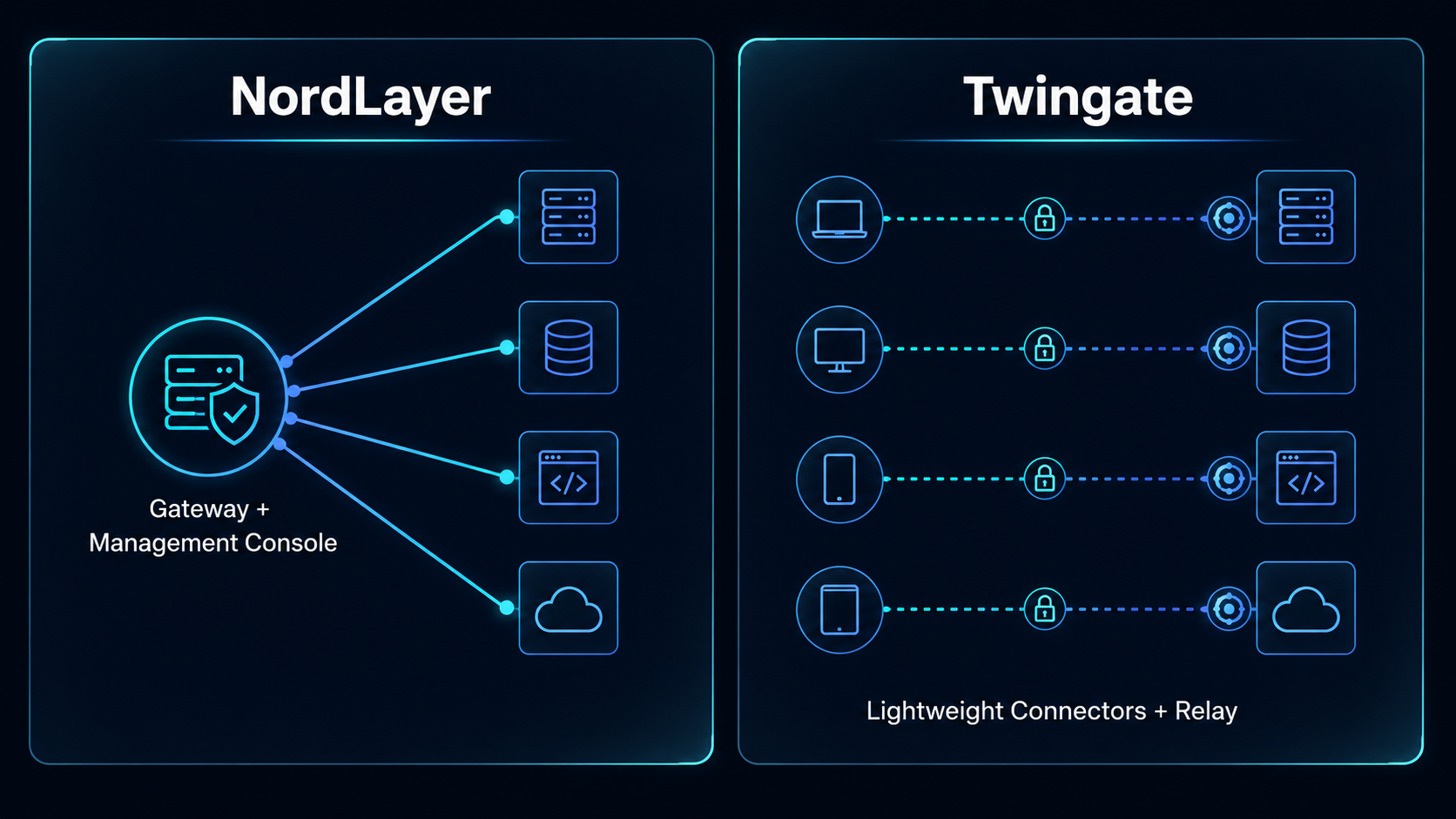 NordLayer gateway model versus Twingate connector and relay model architecture comparison